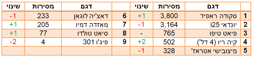 המשפחתיות הקטנות הנמכרות ב2018